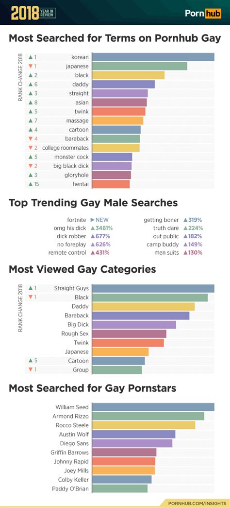 pon hub gay|Twinks top Pornhubs gay rankings for 2024 • GCN